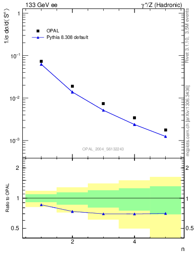 Plot of S-mom in 133 GeV ee collisions