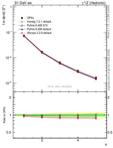 Plot of S-mom in 91 GeV ee collisions