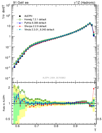 Plot of T in 91 GeV ee collisions