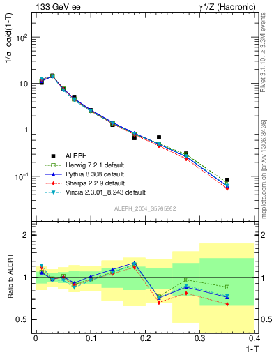 Plot of T in 133 GeV ee collisions