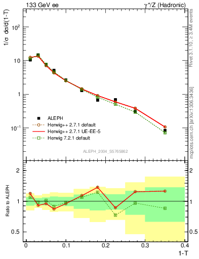 Plot of T in 133 GeV ee collisions