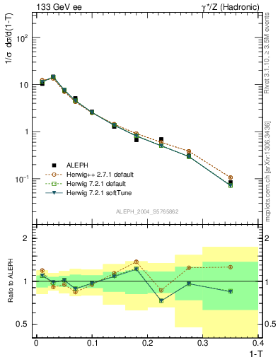 Plot of T in 133 GeV ee collisions