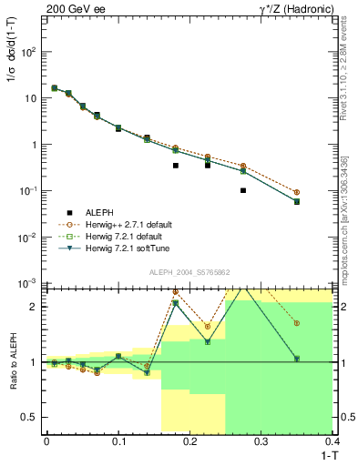 Plot of T in 200 GeV ee collisions