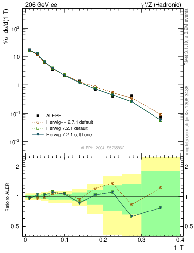 Plot of T in 206 GeV ee collisions