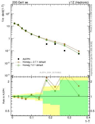 Plot of T in 200 GeV ee collisions