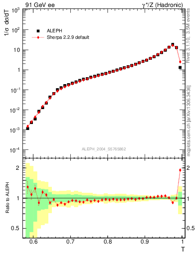 Plot of T in 91 GeV ee collisions