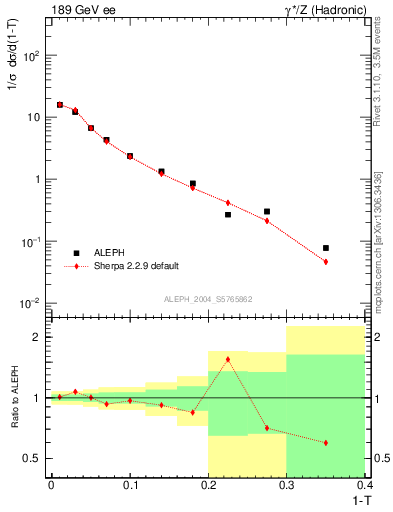 Plot of T in 189 GeV ee collisions