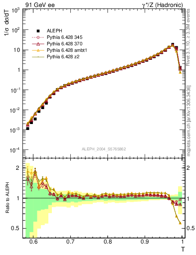 Plot of T in 91 GeV ee collisions