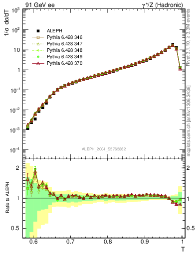 Plot of T in 91 GeV ee collisions