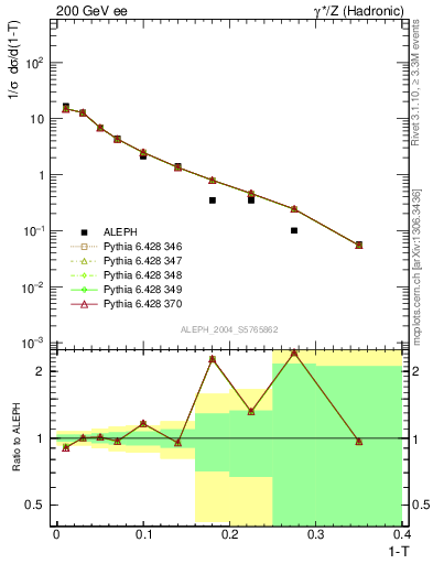 Plot of T in 200 GeV ee collisions