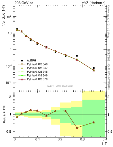 Plot of T in 206 GeV ee collisions