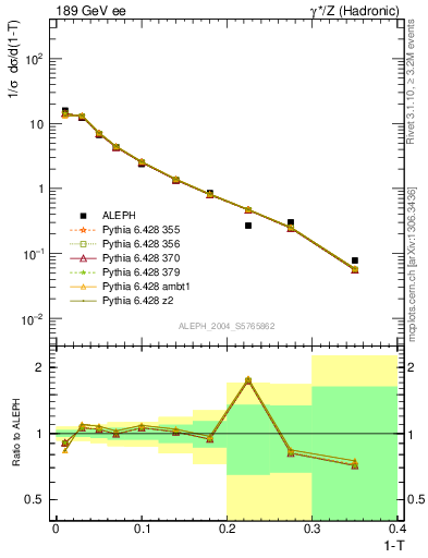 Plot of T in 189 GeV ee collisions