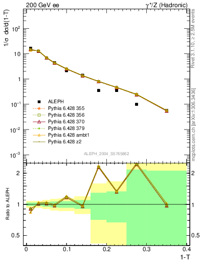 Plot of T in 200 GeV ee collisions