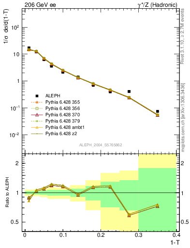 Plot of T in 206 GeV ee collisions