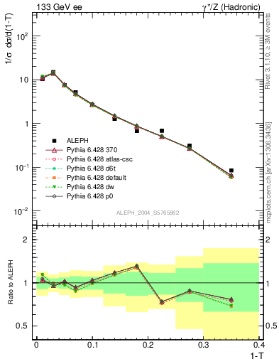 Plot of T in 133 GeV ee collisions