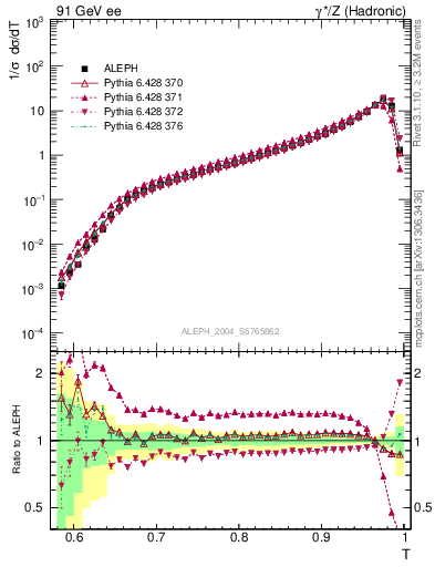 Plot of T in 91 GeV ee collisions