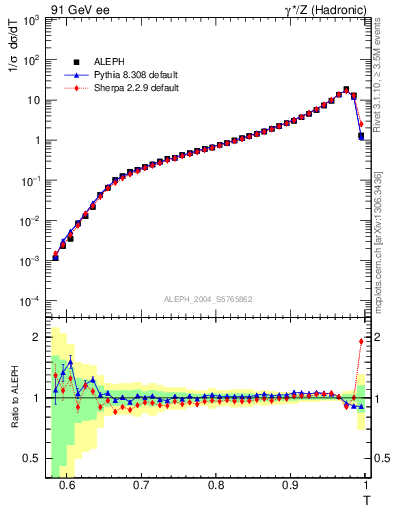 Plot of T in 91 GeV ee collisions