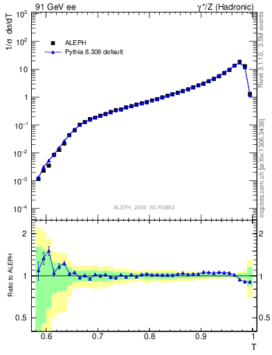 Plot of T in 91 GeV ee collisions