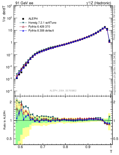 Plot of T in 91 GeV ee collisions