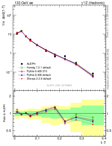 Plot of T in 133 GeV ee collisions