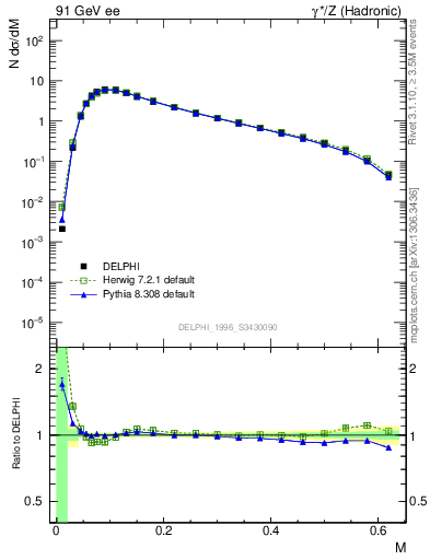 Plot of Tmajor in 91 GeV ee collisions