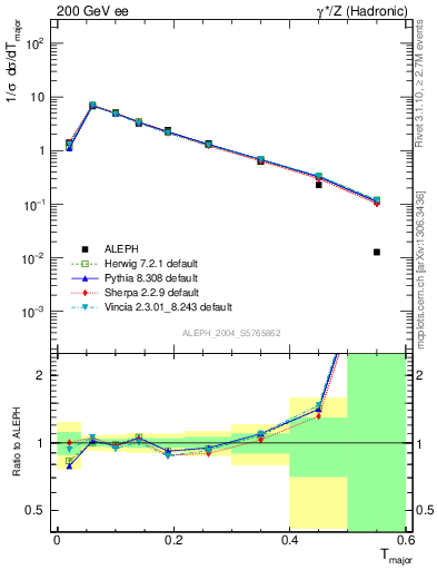 Plot of Tmajor in 200 GeV ee collisions