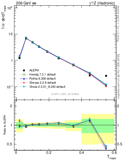 Plot of Tmajor in 206 GeV ee collisions