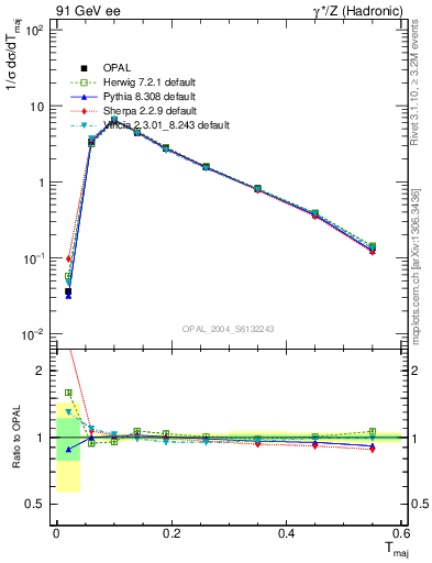 Plot of Tmajor in 91 GeV ee collisions