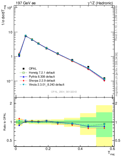 Plot of Tmajor in 197 GeV ee collisions