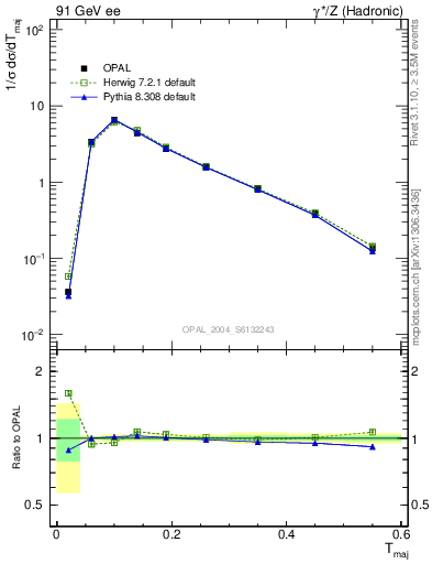 Plot of Tmajor in 91 GeV ee collisions