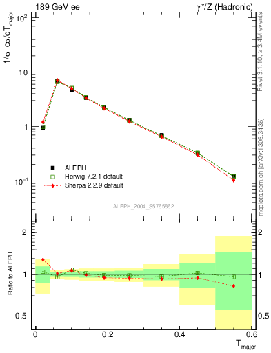 Plot of Tmajor in 189 GeV ee collisions