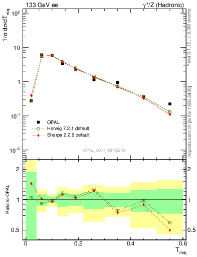 Plot of Tmajor in 133 GeV ee collisions