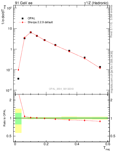 Plot of Tmajor in 91 GeV ee collisions