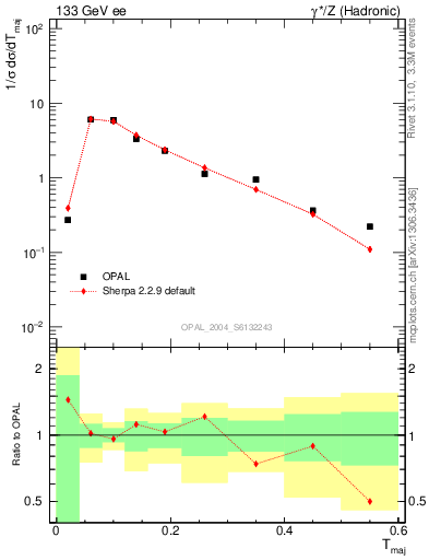 Plot of Tmajor in 133 GeV ee collisions