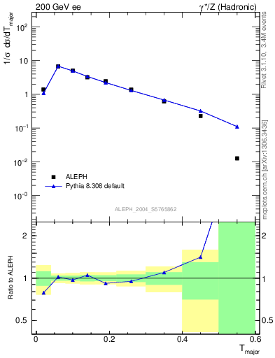 Plot of Tmajor in 200 GeV ee collisions