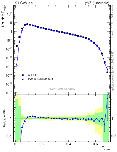 Plot of Tmajor in 91 GeV ee collisions