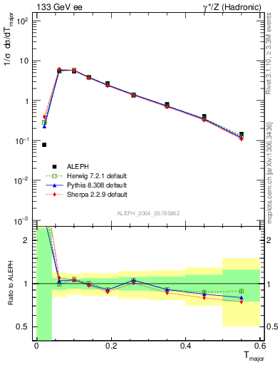 Plot of Tmajor in 133 GeV ee collisions