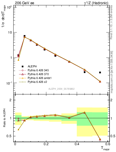 Plot of Tmajor in 206 GeV ee collisions