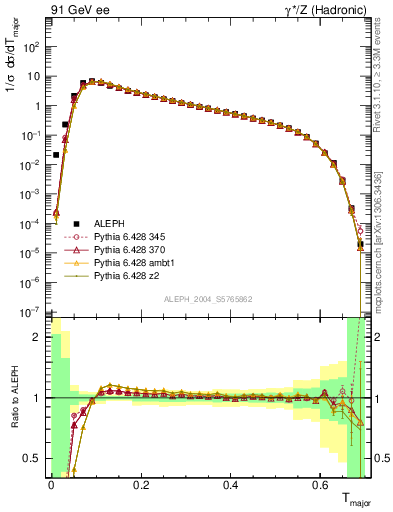 Plot of Tmajor in 91 GeV ee collisions