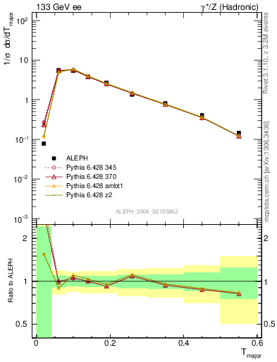 Plot of Tmajor in 133 GeV ee collisions