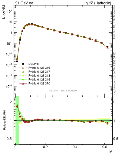 Plot of Tmajor in 91 GeV ee collisions