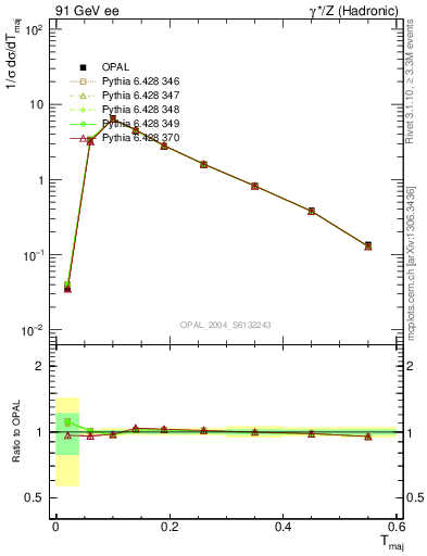 Plot of Tmajor in 91 GeV ee collisions