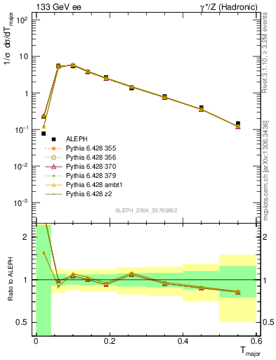 Plot of Tmajor in 133 GeV ee collisions