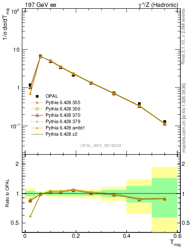 Plot of Tmajor in 197 GeV ee collisions