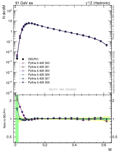 Plot of Tmajor in 91 GeV ee collisions