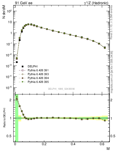 Plot of Tmajor in 91 GeV ee collisions