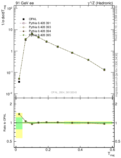 Plot of Tmajor in 91 GeV ee collisions