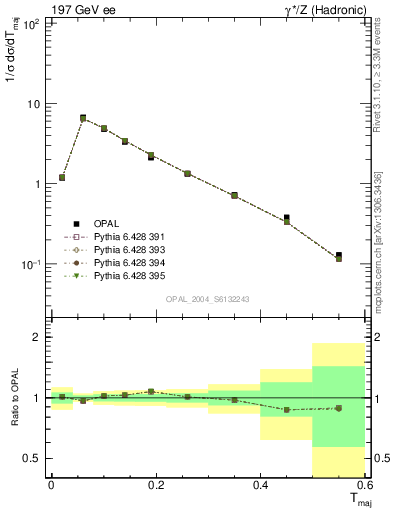 Plot of Tmajor in 197 GeV ee collisions