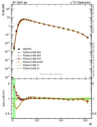 Plot of Tmajor in 91 GeV ee collisions