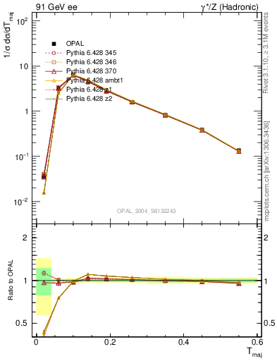 Plot of Tmajor in 91 GeV ee collisions